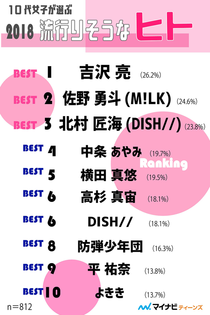 10代女子が選ぶ2018年流行りそうなヒト