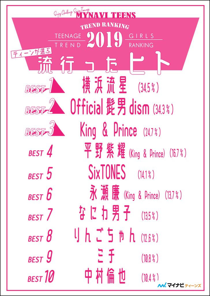 2019年10代女子が選ぶヒトランキング