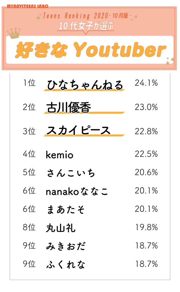 【10代女子がふだん見ていて好きなYouTuber TOP10】