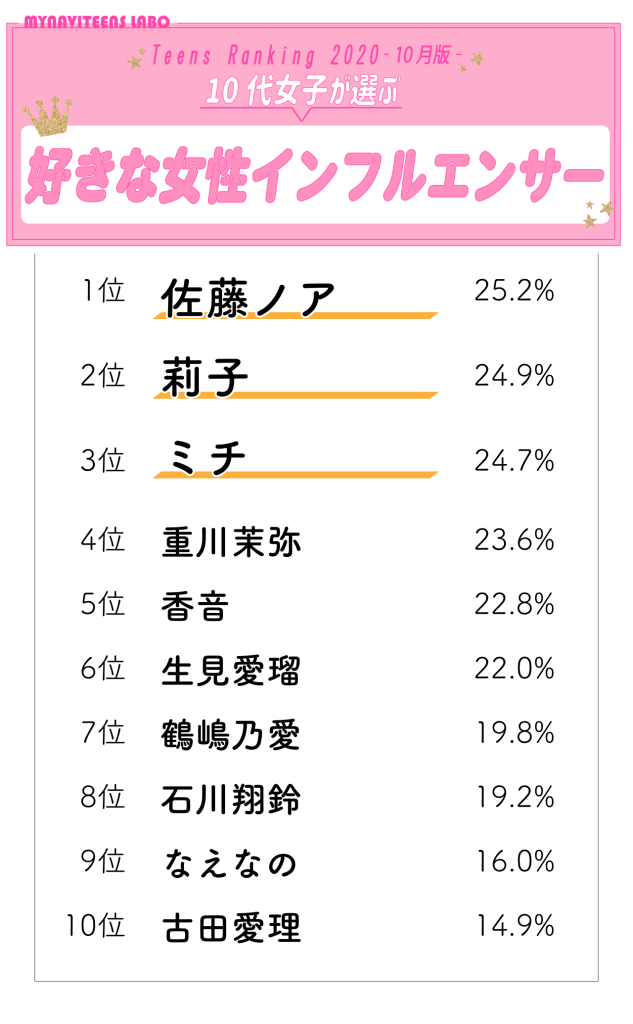 【10代女子に人気な女性モデル（インフルエンサー）TOP10】